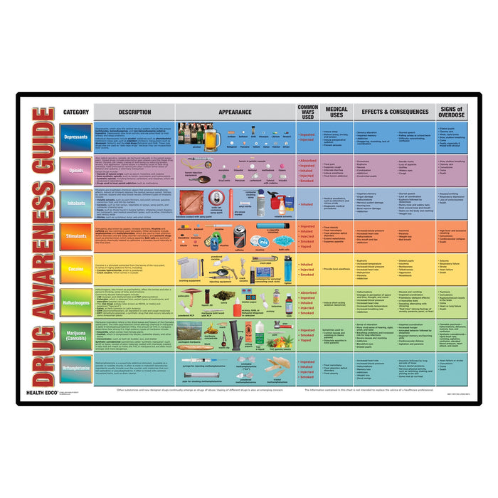 Drug Awareness Guide Display for health education by Health Edco, comprehensive drug categories and abused drugs list, 79220